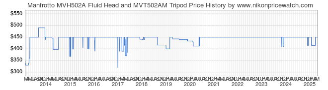 Price History Graph for Manfrotto MVH502A Fluid Head and MVT502AM Tripod