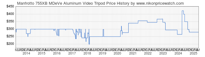 Price History Graph for Manfrotto 755XB MDeVe Aluminum Video Tripod