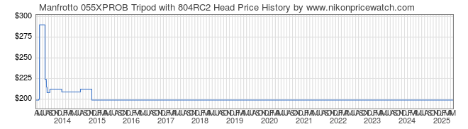 Price History Graph for Manfrotto 055XPROB Tripod with 804RC2 Head