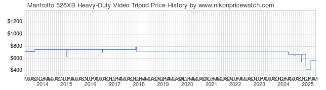 Price History Graph for Manfrotto 528XB Heavy-Duty Video Tripod