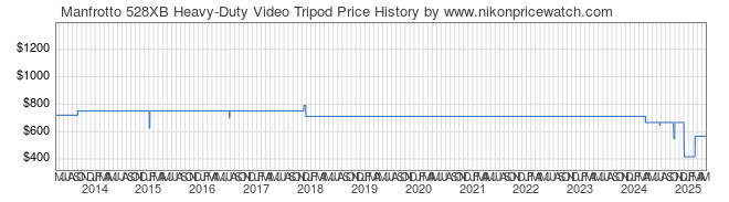 Price History Graph for Manfrotto 528XB Heavy-Duty Video Tripod