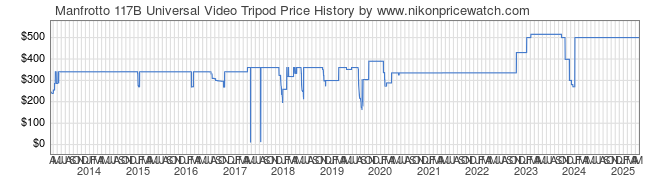 Price History Graph for Manfrotto 117B Universal Video Tripod