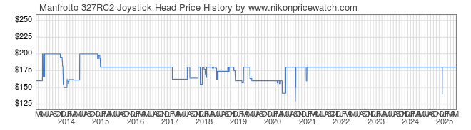 Price History Graph for Manfrotto 327RC2 Joystick Head