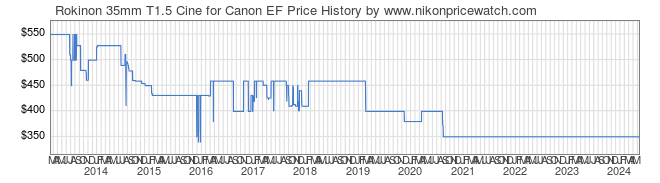 Price History Graph for Rokinon 35mm T1.5 Cine for Canon EF