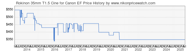 Price History Graph for Rokinon 35mm T1.5 Cine for Canon EF