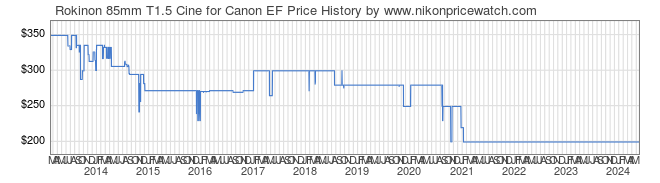Price History Graph for Rokinon 85mm T1.5 Cine for Canon EF
