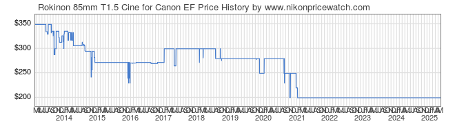 Price History Graph for Rokinon 85mm T1.5 Cine for Canon EF