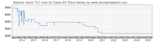 Price History Graph for Rokinon 14mm T3.1 Cine for Canon EF