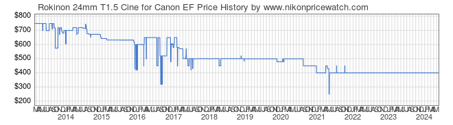 Price History Graph for Rokinon 24mm T1.5 Cine for Canon EF