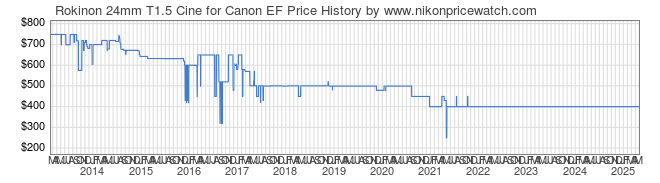 Price History Graph for Rokinon 24mm T1.5 Cine for Canon EF