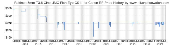 Price History Graph for Rokinon 8mm T3.8 Cine UMC Fish-Eye CS II for Canon EF