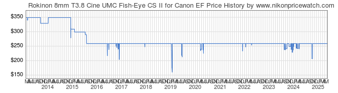 Price History Graph for Rokinon 8mm T3.8 Cine UMC Fish-Eye CS II for Canon EF