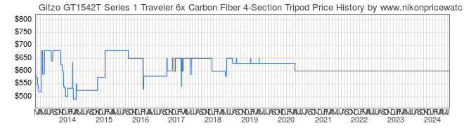 Price History Graph for Gitzo GT1542T Series 1 Traveler 6x Carbon Fiber 4-Section Tripod