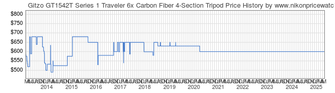 Price History Graph for Gitzo GT1542T Series 1 Traveler 6x Carbon Fiber 4-Section Tripod