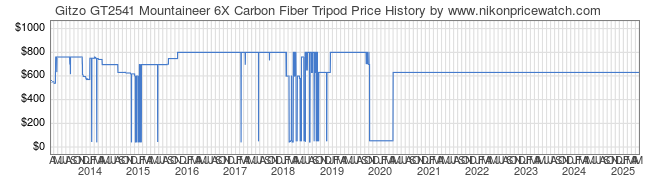 Price History Graph for Gitzo GT2541 Mountaineer 6X Carbon Fiber Tripod