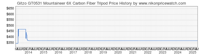 Price History Graph for Gitzo GT0531 Mountaineer 6X Carbon Fiber Tripod