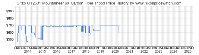 Price History Graph for Gitzo GT2531 Mountaineer 6X Carbon Fiber Tripod