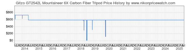 Price History Graph for Gitzo GT2542L Mountaineer 6X Carbon Fiber Tripod