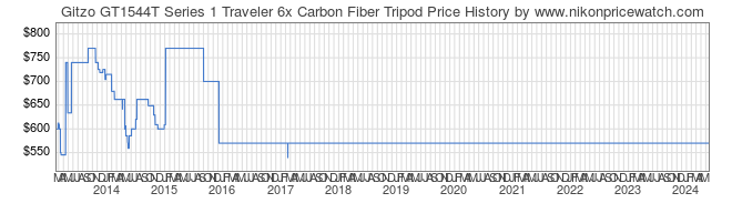 Price History Graph for Gitzo GT1544T Series 1 Traveler 6x Carbon Fiber Tripod