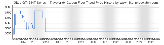 Price History Graph for Gitzo GT1544T Series 1 Traveler 6x Carbon Fiber Tripod