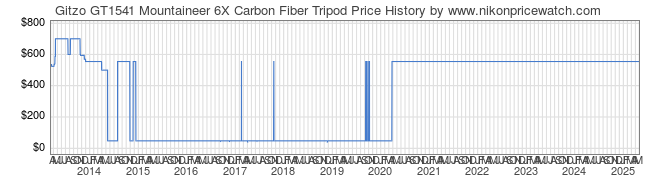 Price History Graph for Gitzo GT1541 Mountaineer 6X Carbon Fiber Tripod