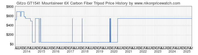 Price History Graph for Gitzo GT1541 Mountaineer 6X Carbon Fiber Tripod