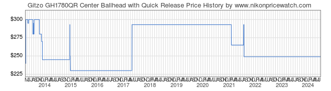 Price History Graph for Gitzo GH1780QR Center Ballhead with Quick Release