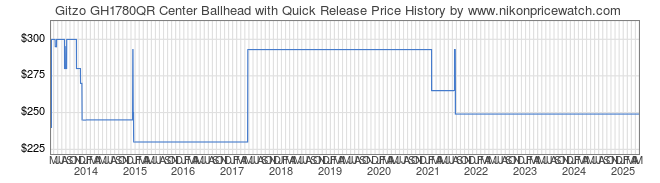 Price History Graph for Gitzo GH1780QR Center Ballhead with Quick Release