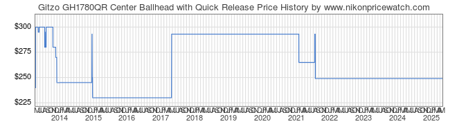 Price History Graph for Gitzo GH1780QR Center Ballhead with Quick Release