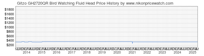 Price History Graph for Gitzo GH2720QR Bird Watching Fluid Head