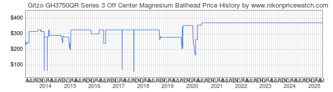 Price History Graph for Gitzo GH3750QR Series 3 Off Center Magnesium Ballhead