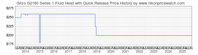 Price History Graph for Gitzo G2180 Series 1 Fluid Head with Quick Release