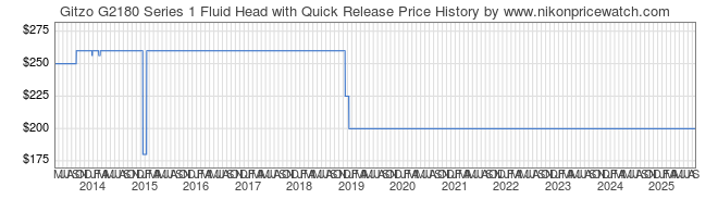 Price History Graph for Gitzo G2180 Series 1 Fluid Head with Quick Release