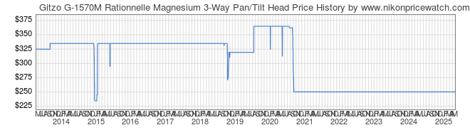 Price History Graph for Gitzo G-1570M Rationnelle Magnesium 3-Way Pan/Tilt Head