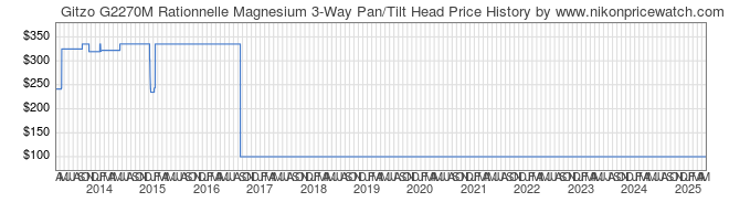 Price History Graph for Gitzo G2270M Rationnelle Magnesium 3-Way Pan/Tilt Head