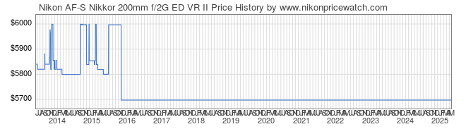 Price History Graph for Nikon AF-S Nikkor 200mm f/2G ED VR II