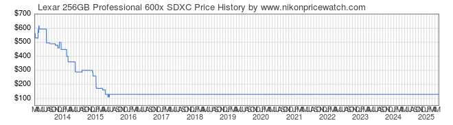 Price History Graph for Lexar 256GB Professional 600x SDXC