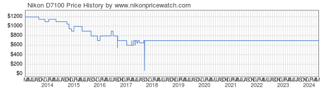 Price History Graph for Nikon D7100