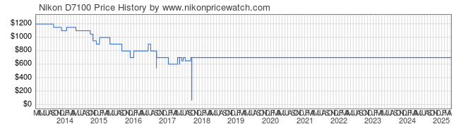 Price History Graph for Nikon D7100