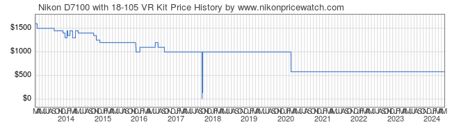Price History Graph for Nikon D7100 with 18-105 VR Kit