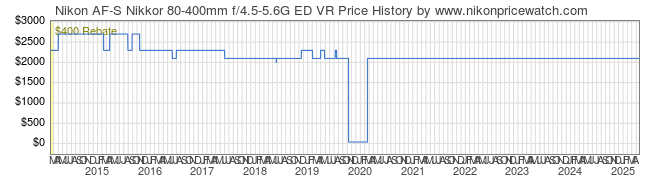 Price History Graph for Nikon AF-S Nikkor 80-400mm f/4.5-5.6G ED VR