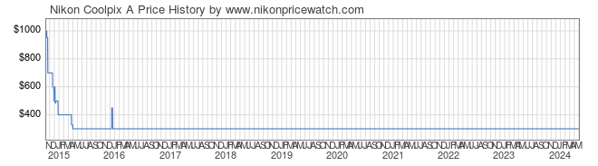 Price History Graph for Nikon Coolpix A