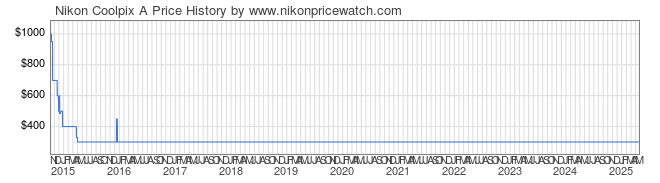 Price History Graph for Nikon Coolpix A