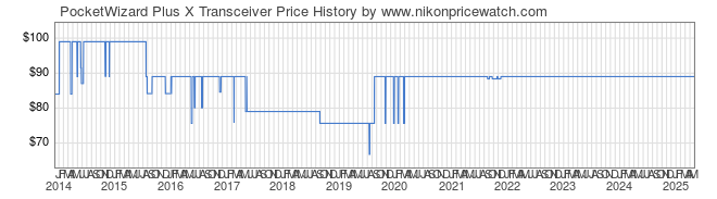 Price History Graph for PocketWizard Plus X Transceiver