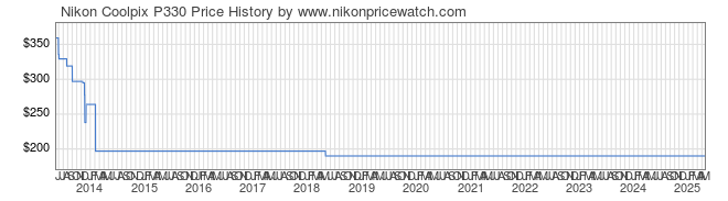 Price History Graph for Nikon Coolpix P330