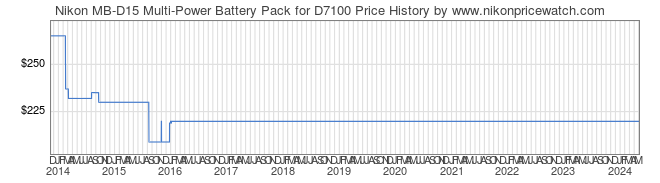 Price History Graph for Nikon MB-D15 Multi-Power Battery Pack for D7100