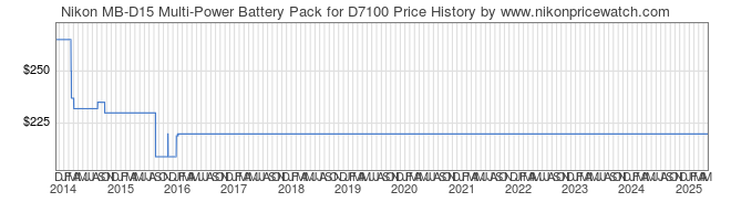 Price History Graph for Nikon MB-D15 Multi-Power Battery Pack for D7100