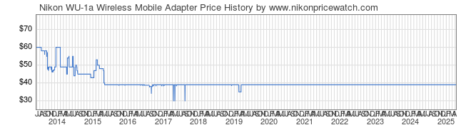 Price History Graph for Nikon WU-1a Wireless Mobile Adapter