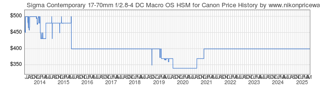 Price History Graph for Sigma Contemporary 17-70mm f/2.8-4 DC Macro OS HSM for Canon