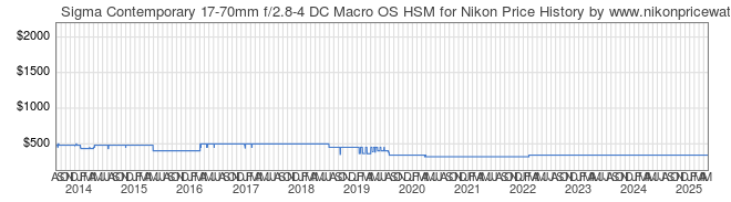 Price History Graph for Sigma Contemporary 17-70mm f/2.8-4 DC Macro OS HSM for Nikon